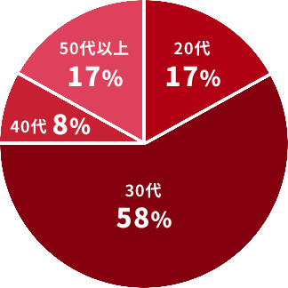 20代：17％　30代：58％　40代：8％　50代以上：17％