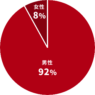 男性：92％ 女性：8％