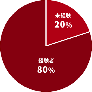 未経験：20％ 経験者：80％